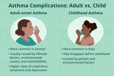 Respiratory illness:  Asthma is a condition in which a person's airways become inflamed, narrow and swell, and produce extra mucus.  