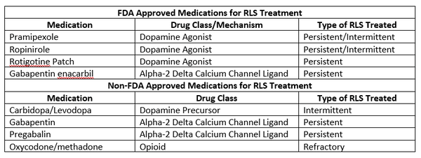 RLS medications can be FDA approved.  