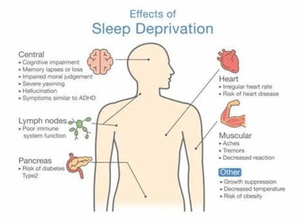 Sleep disturbances has many effects.  