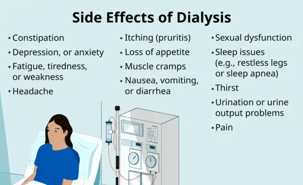 Hemodialysis procedure often takes several hours to perform.  