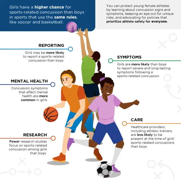 Concussion Prevention:  GIrls have a higher chance for sports-related concussion than boys in sports that use the same rules.